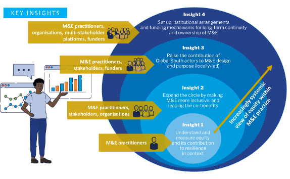 Diagram showing key insights for inclusive Made in Africa evaluation practice